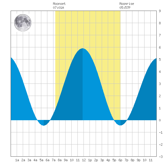 Menantico Creek entrance tide chart for Saturday, October 28, 2023