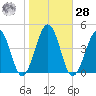 Menantico Creek entrance tide chart for Saturday, October 28, 2023