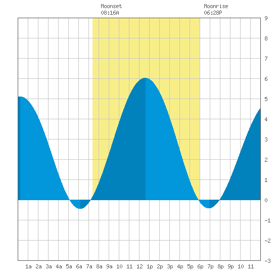 Menantico Creek entrance tide chart for Sunday, October 29, 2023