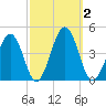 Menantico Creek entrance tide chart for Monday, October 2, 2023