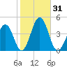 Menantico Creek entrance tide chart for Tuesday, October 31, 2023