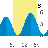 Menantico Creek entrance tide chart for Tuesday, October 3, 2023