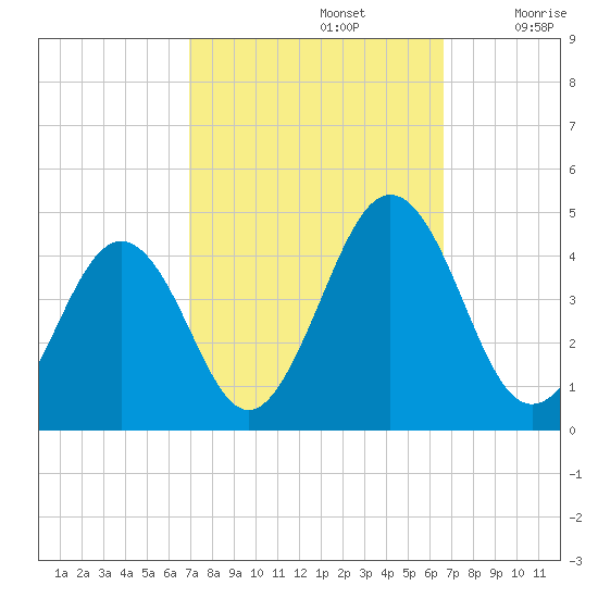 Menantico Creek entrance tide chart for Wednesday, October 4, 2023