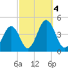 Menantico Creek entrance tide chart for Wednesday, October 4, 2023