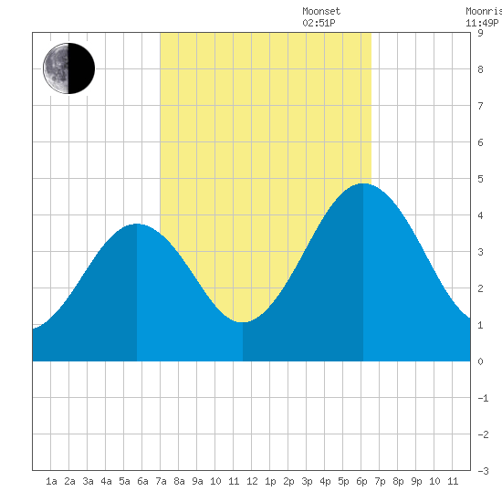 Menantico Creek entrance tide chart for Friday, October 6, 2023