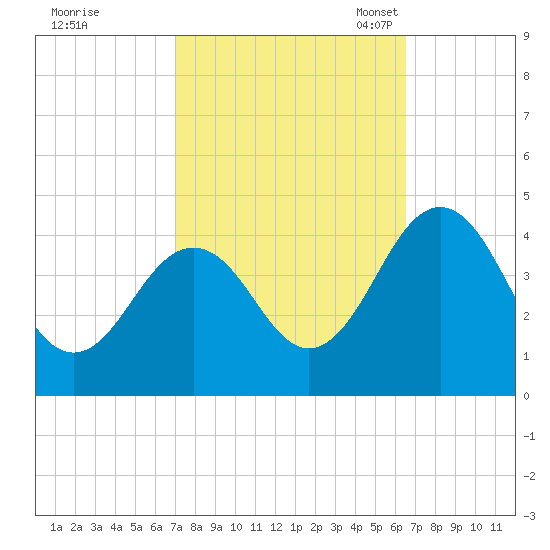 Menantico Creek entrance tide chart for Sunday, October 8, 2023