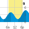 Menantico Creek entrance tide chart for Monday, October 9, 2023