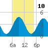 Menantico Creek entrance tide chart for Friday, November 10, 2023