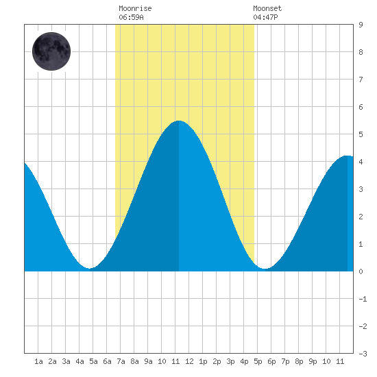 Menantico Creek entrance tide chart for Monday, November 13, 2023