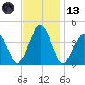 Menantico Creek entrance tide chart for Monday, November 13, 2023