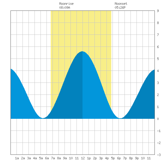 Menantico Creek entrance tide chart for Tuesday, November 14, 2023