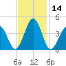 Menantico Creek entrance tide chart for Tuesday, November 14, 2023