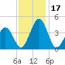 Menantico Creek entrance tide chart for Friday, November 17, 2023