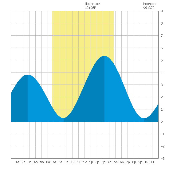 Menantico Creek entrance tide chart for Saturday, November 18, 2023