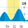 Menantico Creek entrance tide chart for Sunday, November 19, 2023