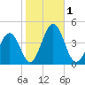 Menantico Creek entrance tide chart for Wednesday, November 1, 2023
