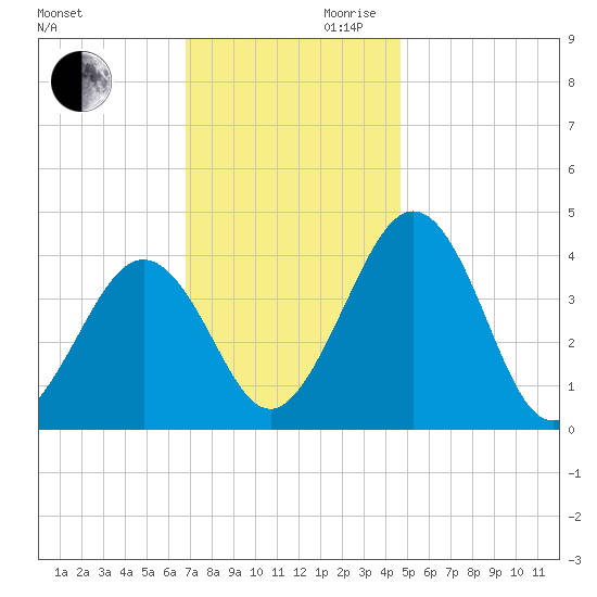 Menantico Creek entrance tide chart for Monday, November 20, 2023