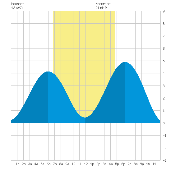 Menantico Creek entrance tide chart for Tuesday, November 21, 2023