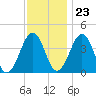 Menantico Creek entrance tide chart for Thursday, November 23, 2023