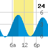 Menantico Creek entrance tide chart for Friday, November 24, 2023