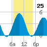 Menantico Creek entrance tide chart for Saturday, November 25, 2023