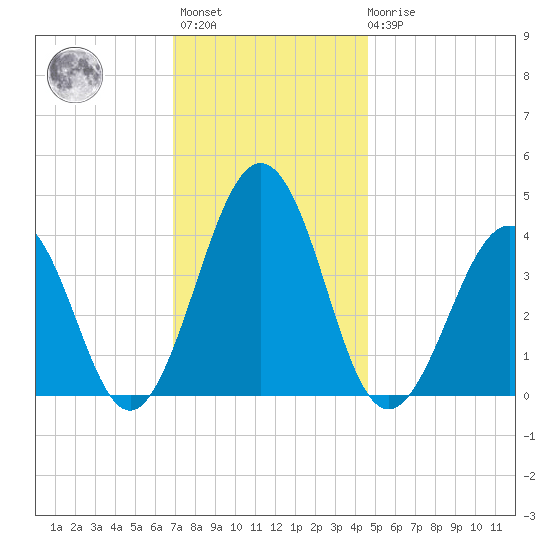 Menantico Creek entrance tide chart for Monday, November 27, 2023