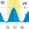 Menantico Creek entrance tide chart for Monday, November 27, 2023