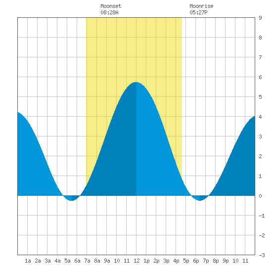Menantico Creek entrance tide chart for Tuesday, November 28, 2023