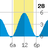 Menantico Creek entrance tide chart for Tuesday, November 28, 2023