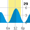 Menantico Creek entrance tide chart for Wednesday, November 29, 2023