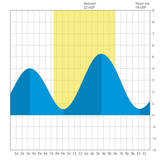 Menantico Creek entrance tide chart for Thursday, November 2, 2023