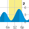 Menantico Creek entrance tide chart for Thursday, November 2, 2023