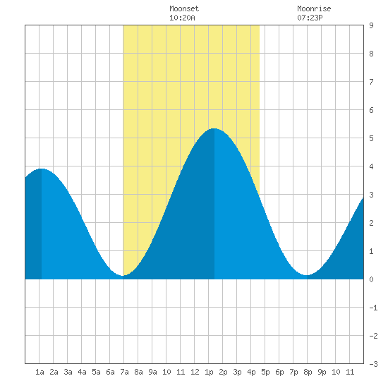 Menantico Creek entrance tide chart for Thursday, November 30, 2023