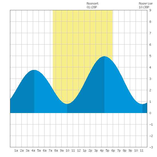 Menantico Creek entrance tide chart for Friday, November 3, 2023