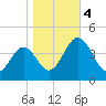 Menantico Creek entrance tide chart for Saturday, November 4, 2023