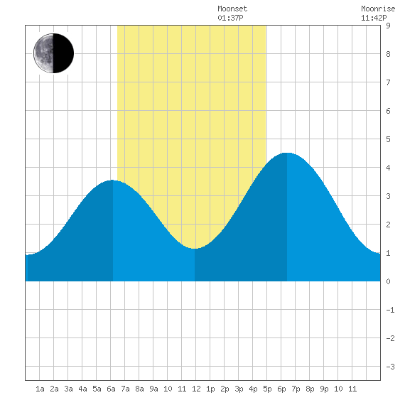 Menantico Creek entrance tide chart for Sunday, November 5, 2023