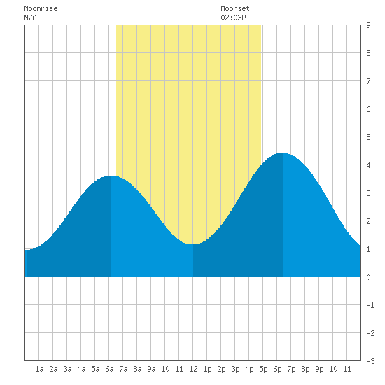 Menantico Creek entrance tide chart for Monday, November 6, 2023