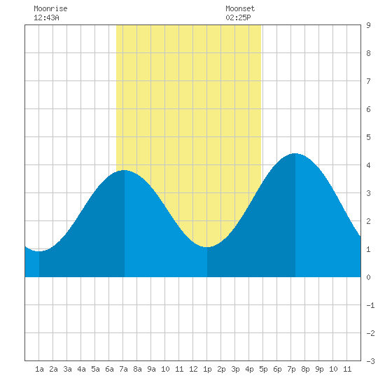 Menantico Creek entrance tide chart for Tuesday, November 7, 2023