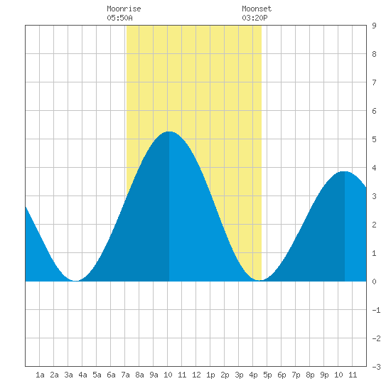 Menantico Creek entrance tide chart for Monday, December 11, 2023