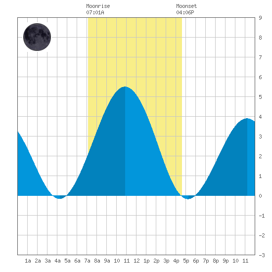 Menantico Creek entrance tide chart for Tuesday, December 12, 2023