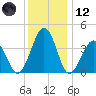 Menantico Creek entrance tide chart for Tuesday, December 12, 2023
