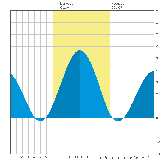 Menantico Creek entrance tide chart for Wednesday, December 13, 2023