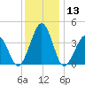 Menantico Creek entrance tide chart for Wednesday, December 13, 2023