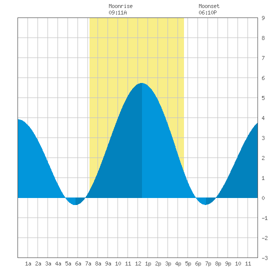 Menantico Creek entrance tide chart for Thursday, December 14, 2023