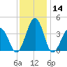 Menantico Creek entrance tide chart for Thursday, December 14, 2023