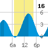 Menantico Creek entrance tide chart for Saturday, December 16, 2023
