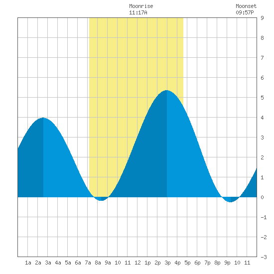 Menantico Creek entrance tide chart for Sunday, December 17, 2023