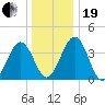 Menantico Creek entrance tide chart for Tuesday, December 19, 2023