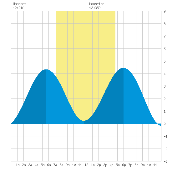 Menantico Creek entrance tide chart for Wednesday, December 20, 2023