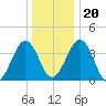 Menantico Creek entrance tide chart for Wednesday, December 20, 2023